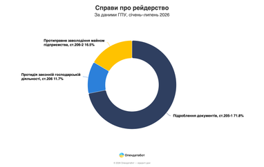 В Україні зменшується кількість справ щодо рейдерства, проте зростає число випадків захоплення майна. 7