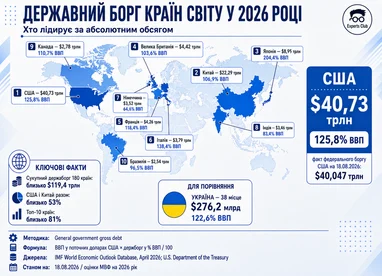Оцінка державних боргів країн світу на 2026 рік: позиція України (інфографіка) 4 Оцінка державних боргів країн світу на 2026 рік: позиція України (інфографіка) 4