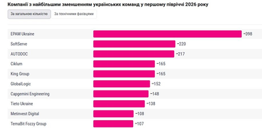 ТОП українських IT-гігантів: пошук нових співробітників не припиняється, однак кількість технічних спеціалістів зменшується 6 ТОП українських IT-гігантів: пошук нових співробітників не припиняється, однак кількість технічних спеціалістів зменшується 6
