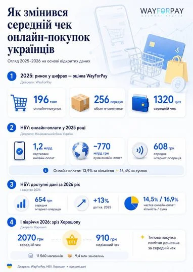 Український середній чек в онлайн-магазинах збільшився — звіт 7
