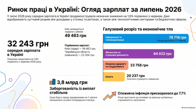 Середня заробітна плата в Україні у липні знизилася до 32,243 тисяч гривень: у яких галузях доходи найвищі 5 Середня заробітна плата в Україні у липні знизилася до 32,243 тисяч гривень: у яких галузях доходи найвищі 5