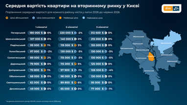 Ціни на вторинне житло в Україні 7 Ціни на вторинне житло в Україні 7