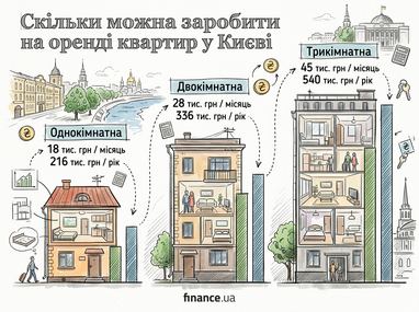 Який реальний дохід від здачі квартири в оренду (інфографіка) 5