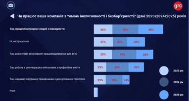 Скільки роботодавців забезпечують створення доступного середовища для співробітників 7