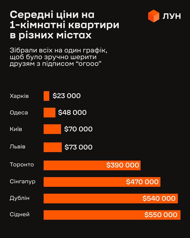Який час необхідно відкладати заробітну плату для придбання житла в Україні та за кордоном 5 Який час необхідно відкладати заробітну плату для придбання житла в Україні та за кордоном 5