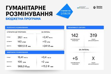 Яка кількість розмінованих територій у липні 4