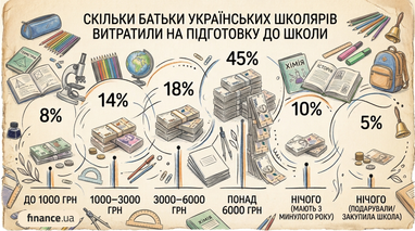 Яку суму українські батьки витратили на збори дітей до школи 5 Яку суму українські батьки витратили на збори дітей до школи 5