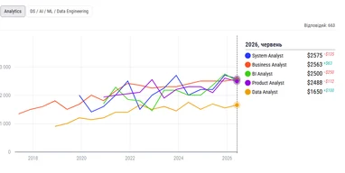 Який заробіток аналітиків в Україні та за її межами: інформація від DOU 13 Який заробіток аналітиків в Україні та за її межами: інформація від DOU 13