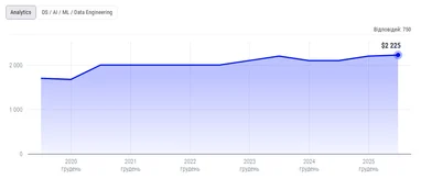 Який заробіток аналітиків в Україні та за її межами: інформація від DOU 11 Який заробіток аналітиків в Україні та за її межами: інформація від DOU 11