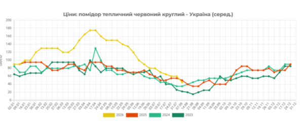Українські тепличні томати коштують на 25% менше, ніж минулого року 4 Українські тепличні томати коштують на 25% менше, ніж минулого року 4