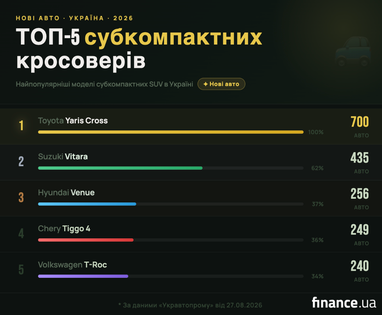 Найкращі 5 популярних субкомпактних кросоверів в Україні 4 Найкращі 5 популярних субкомпактних кросоверів в Україні 4