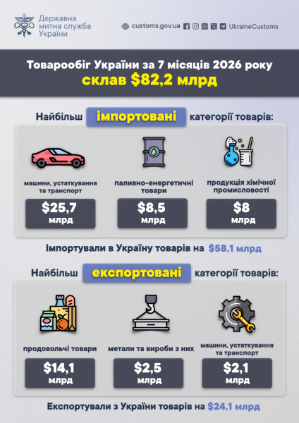 За сімом місяців товарообіг України перевищив 82 мільярди доларів. 4