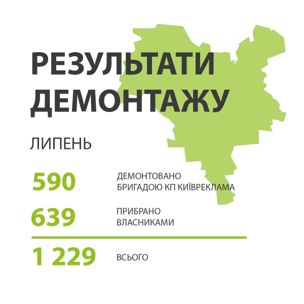 У столиці за липень демонтували понад 1200 нелегальних рекламних щитів і вивісок 4