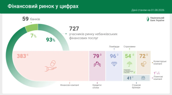Кількість фінансових установ в Україні у липні скоротилася на 11 - НБУ 4 Кількість фінансових установ в Україні у липні скоротилася на 11 - НБУ 4