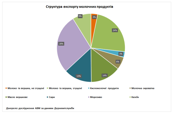 Україна в липні наростила постачання молочних продуктів за кордон 4 Україна в липні наростила постачання молочних продуктів за кордон 4