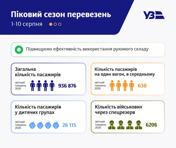 Укрзалізниця відновила звичайний графік руху після численних обстрілів з боку Росії у липні. 4