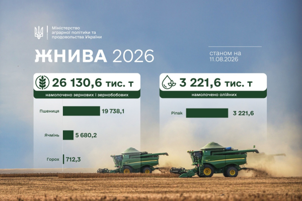 Аграрії України зібрали вже більше 26 мільйонів тонн зернових нового врожаю. 4