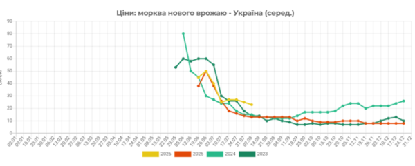 Морква в Україні стає доступнішою 4 Морква в Україні стає доступнішою 4