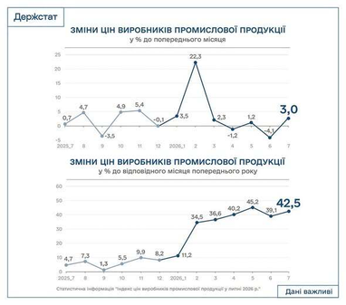 Промислова інфляція в Україні набула прискорення. 4