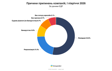 Україна побачила найбільшу кількість нових підприємств за останні три роки. 8 Україна побачила найбільшу кількість нових підприємств за останні три роки. 8