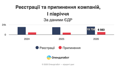 Україна побачила найбільшу кількість нових підприємств за останні три роки. 6 Україна побачила найбільшу кількість нових підприємств за останні три роки. 6