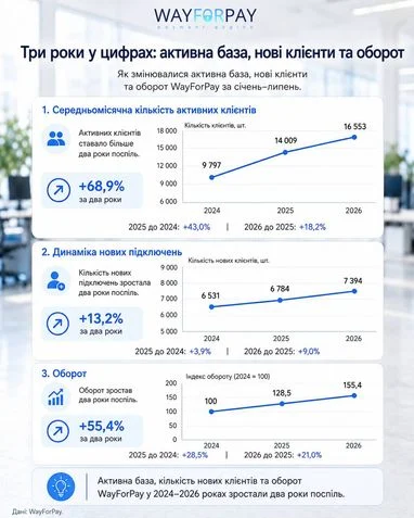 Онлайн-бізнес в Україні: підприємці демонструють зростання активності 5