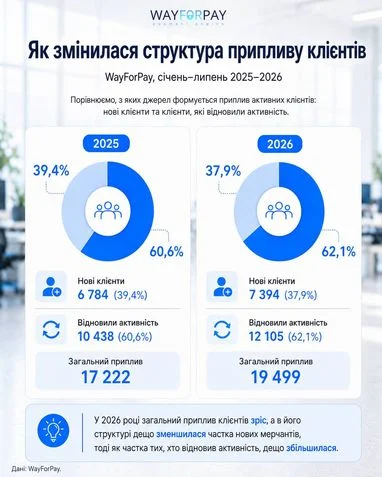 Онлайн-бізнес в Україні: підприємці демонструють зростання активності 6