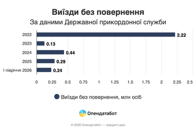 Понад 200 тисяч громадян не поверталися в Україну з початку року 5 Понад 200 тисяч громадян не поверталися в Україну з початку року 5