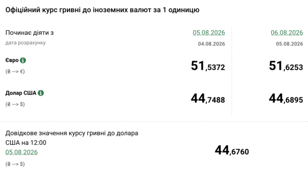 Євро зміцнюється, долар слабшає: Національний банк встановив курс гривні на 6 серпня 4 Євро зміцнюється, долар слабшає: Національний банк встановив курс гривні на 6 серпня 4