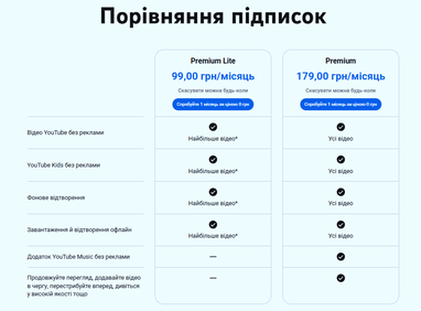 YouTube запровадив в Україні підписку Premium Lite 6