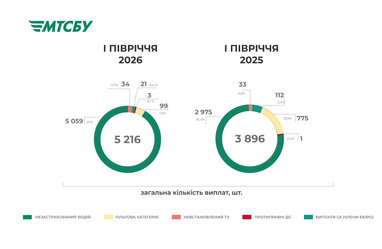 За перші шість місяців страхові компанії відшкодували постраждалим в автопригодах більше 504 мільйонів гривень. 5