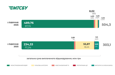 За перші шість місяців страхові компанії відшкодували постраждалим в автопригодах більше 504 мільйонів гривень. 6