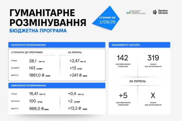 Протягом липня за рахунок програми компенсації відновлено 210 гектарів аграрних угідь. 4 Протягом липня за рахунок програми компенсації відновлено 210 гектарів аграрних угідь. 4