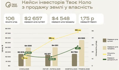 Земля як власність та пайові інвестиційні фонди: яка прибутковість доступна вкладнику 9