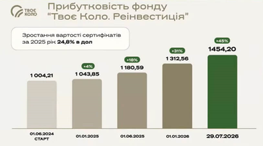 Земля як власність та пайові інвестиційні фонди: яка прибутковість доступна вкладнику 10