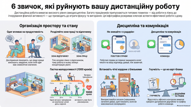 Навички, що перешкоджають продуктивній віддаленій зайнятості (візуалізація даних) 5