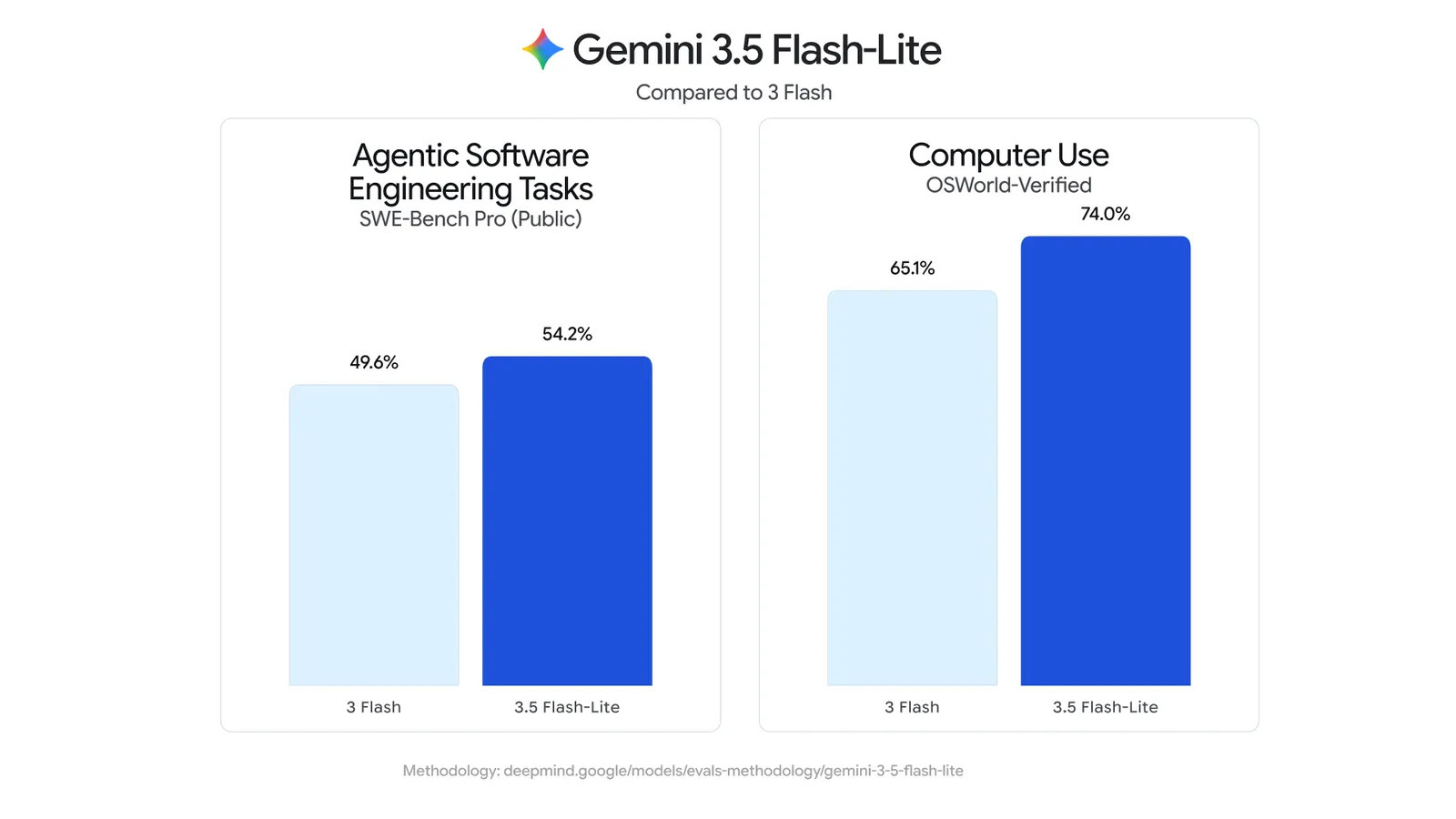 Google розширив лінійку Gemini 3.5: нові моделі та Pro 7