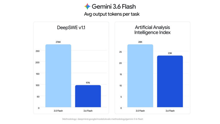 Google розширив лінійку Gemini 3.5: нові моделі та Pro 8 Google розширив лінійку Gemini 3.5: нові моделі та Pro 7