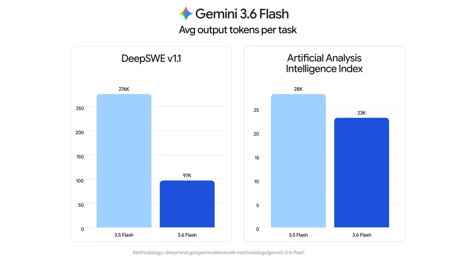 Google розширив лінійку Gemini 3.5: нові моделі та Pro 5