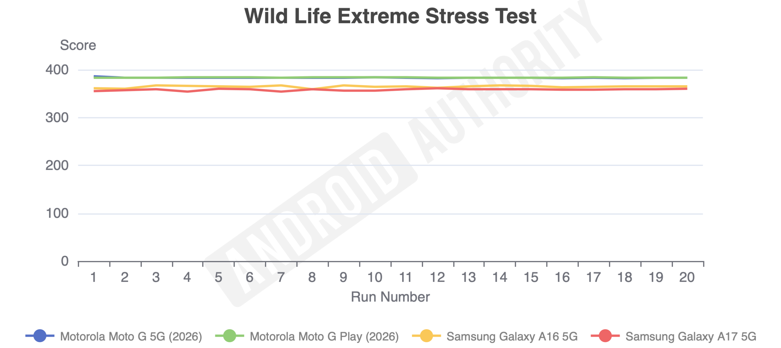 Samsung Galaxy A17 5G: все ще бюджетний, але не надовго 42