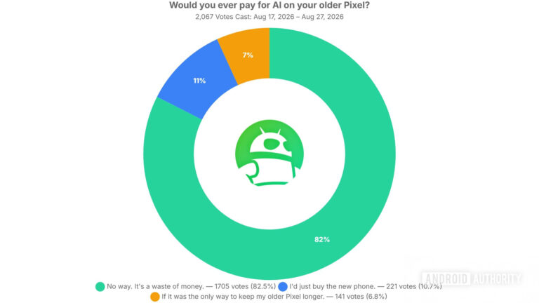 Forbes: читачі не готові платити за ШІ на старих Pixel 16