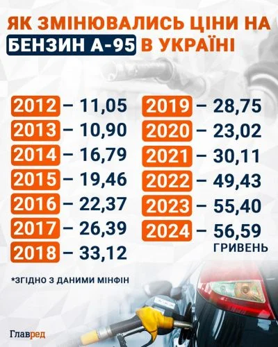 Ціни на пальне: новий прогноз зростання 4 Ціни на пальне: новий прогноз зростання 4