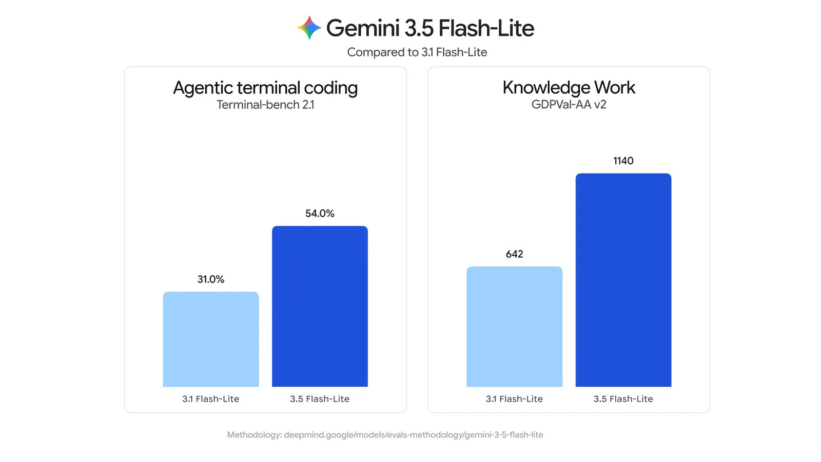 Google розширив лінійку Gemini 3.5: нові моделі та Pro 8