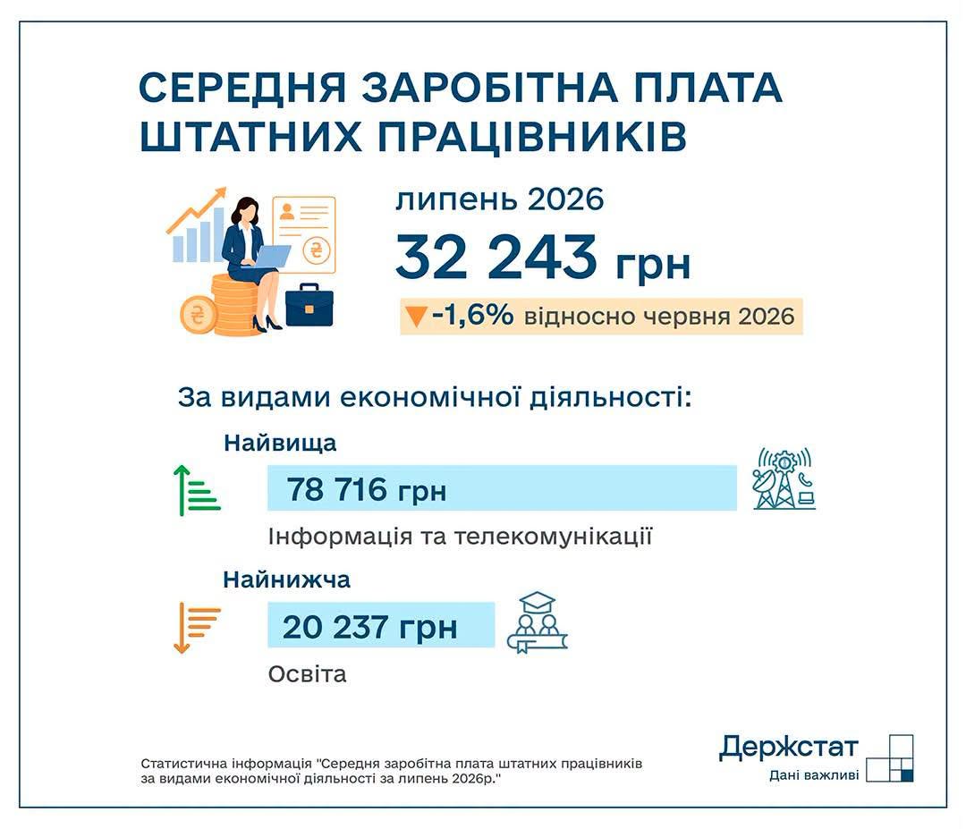 Зарплати в Україні: хто отримує найбільше 6 Зарплати в Україні: хто отримує найбільше 6