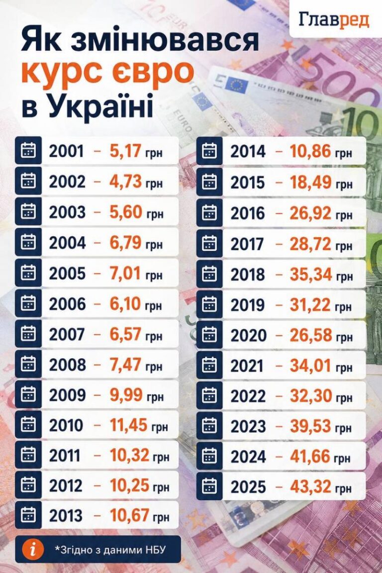 Курс валют: долар впав, євро знову дорожчає 11