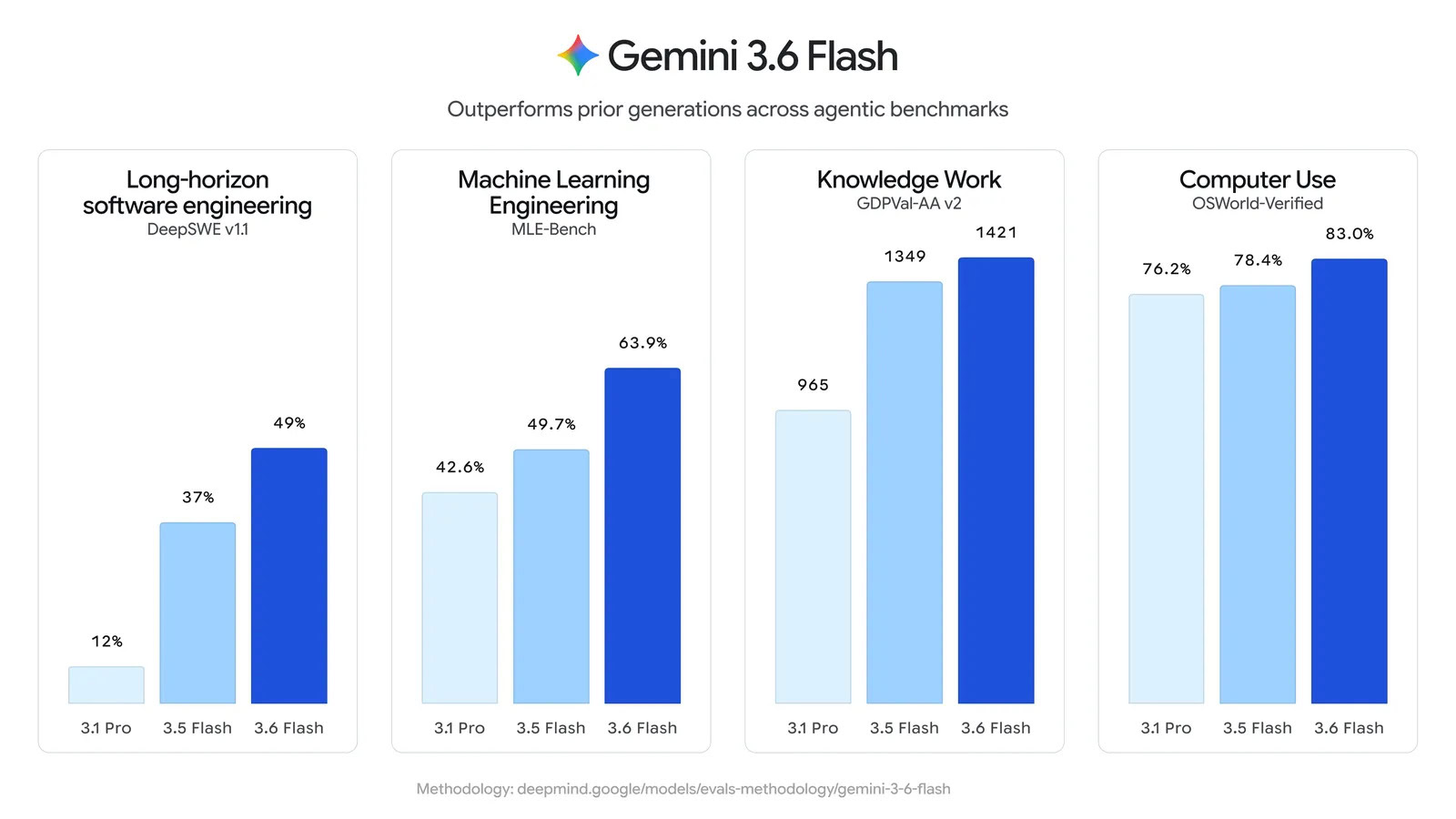 Google розширив лінійку Gemini 3.5: нові моделі та Pro 6