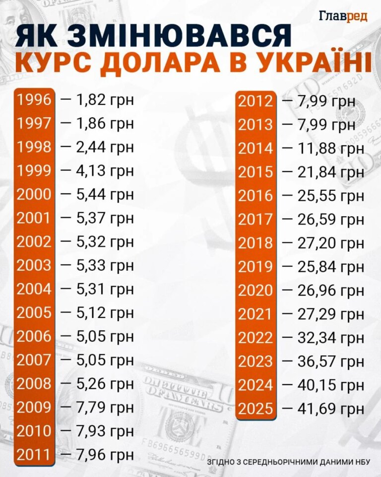 Курс долара та євро: оновлення на 3 вересня 11