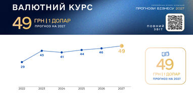 Бізнес прогнозує війну до 2027 року: очікуваний курс долара 7 Бізнес прогнозує війну до 2027 року: очікуваний курс долара 7