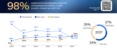 Бізнес прогнозує війну до 2027 року: очікуваний курс долара 6 Бізнес прогнозує війну до 2027 року: очікуваний курс долара 6