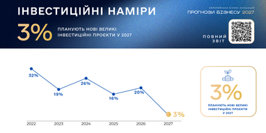 Бізнес прогнозує війну до 2027 року: очікуваний курс долара 8 Бізнес прогнозує війну до 2027 року: очікуваний курс долара 8